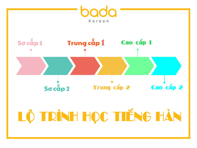 Lộ trình học tiếng Hàn